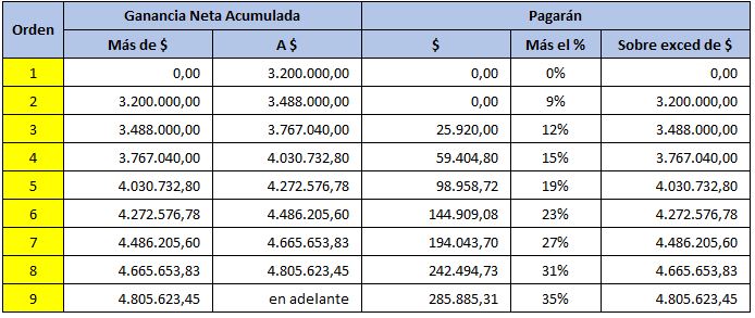 Alvaro Iriarte Alicuotas 11